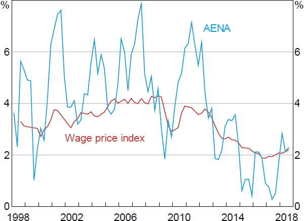 Figure 9: Nominal Wage Measures