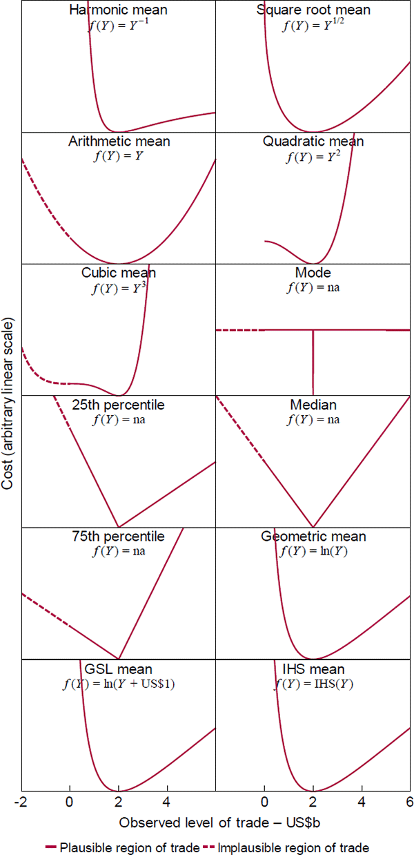 Figure 3: Loss Function Examples