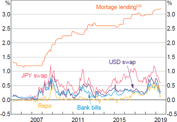 Figure 1: Money Market and Lending Interest Rates
