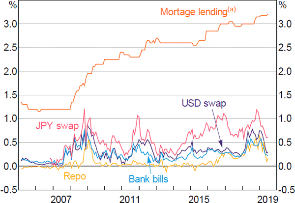 Øst Timor Jeg spiser morgenmad Drama Introduction | RDP 2019-09: Australian Money Market Divergence: Arbitrage  Opportunity or Illusion? | RBA