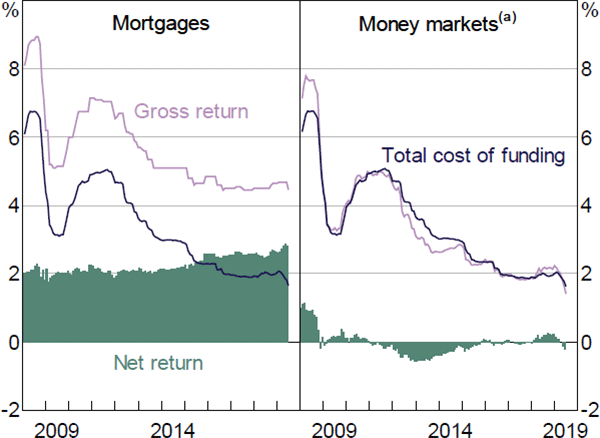 Figure 13: Return on Assets