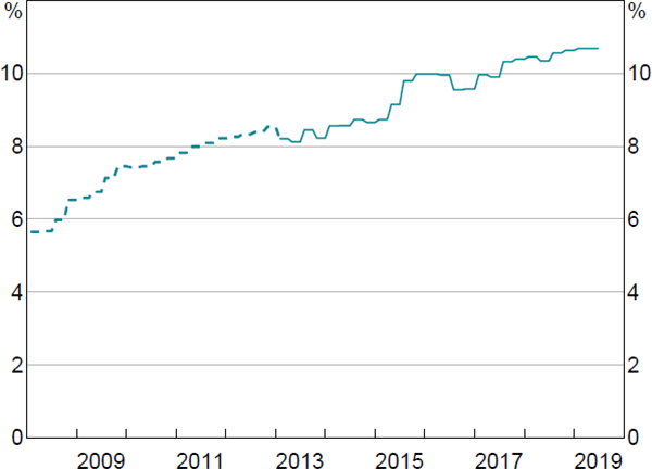 Figure 4: Common Equity Tier 1 Capital Ratio