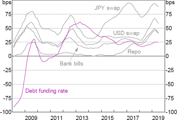 Figure 6: Money Market Interest Rates. The graph illustrates that the spread between the rate at which banks can access debt funding (what we call the debt funding rate) and the returns available on money market trades (i.e. money market rates) has narrowed significantly over the sample. The graph plots the one-year rolling averages for the debt funding and money market interest rates from 2008 to 2019 YTD. All data are expressed as a spread to overnight indexed swaps to account for changes in the risk-free rate over the sample. The debt funding rate was much lower than the risk-free rate (captured by overnight indexed swaps) at the start of the sample, increased sharply alongside a broad repricing of risk following the financial crisis and has remained above the cash rate since 2011. The spread of money market rates to the risk-free rate has remained relatively constant throughout the sample.