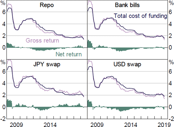 Figure 7: Net Return on Money Market Trades