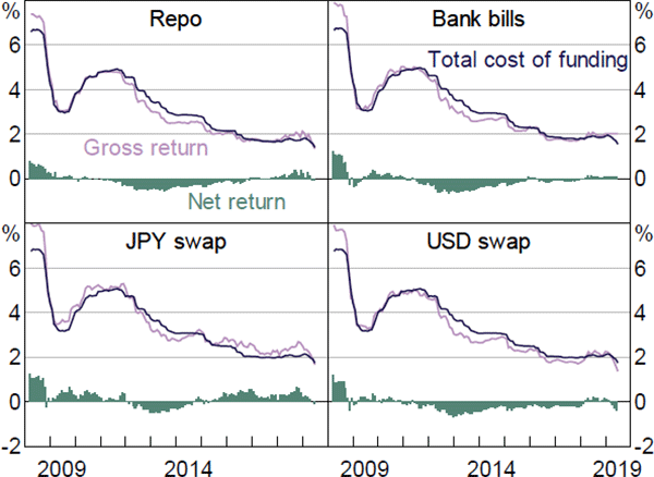 Figure 9: Sensitivity of Net Returns to Changes in the Equity Funding Rate