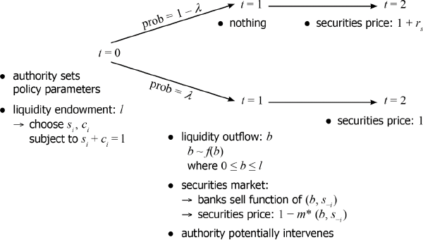 Figure 3: The Model Time Line