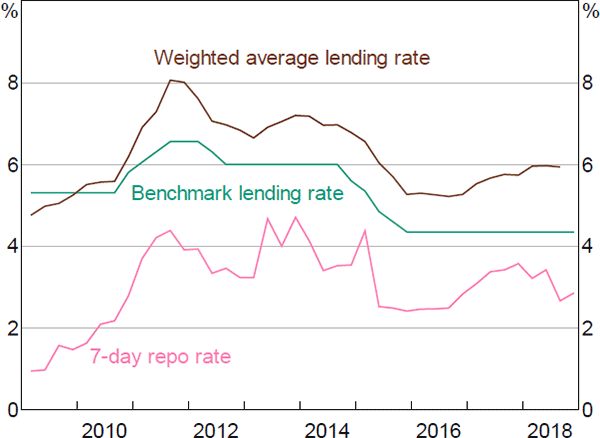 Figure 11: Bank-related Interest Rates