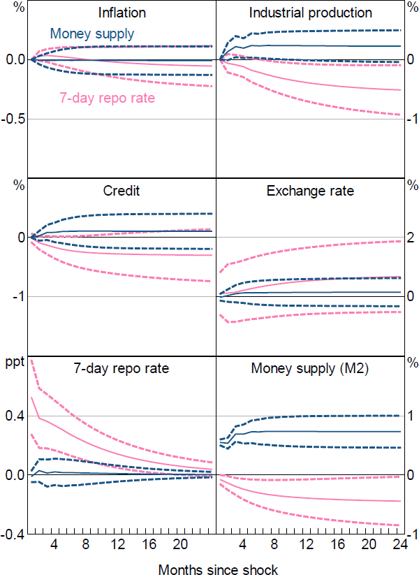 Figure 12: Impact of Interest Rate and Monetary Shocks