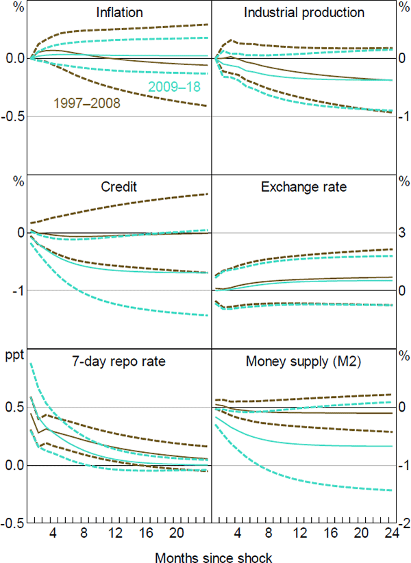 Figure 13: Impact of Repo Rate Shock