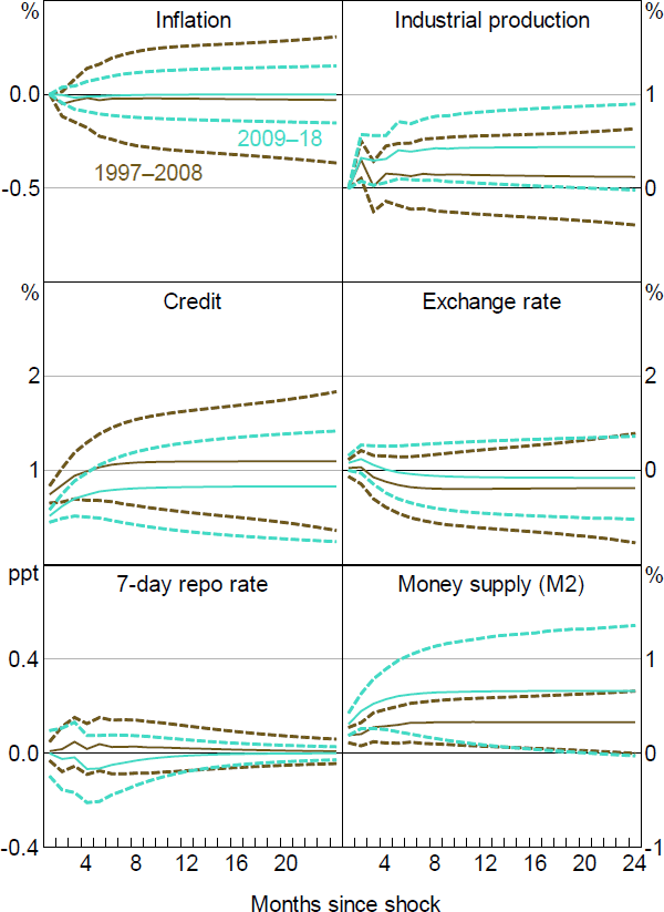 Figure 15: Impact of Credit Growth Shock