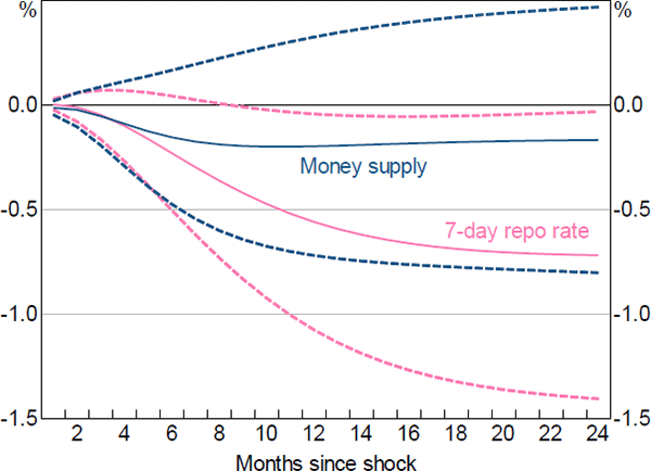 Figure 17: House Price Growth