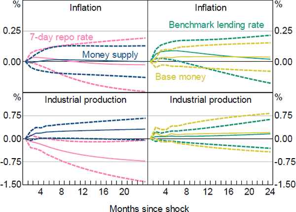 Figure 18: Inflation and Industrial Production Growth