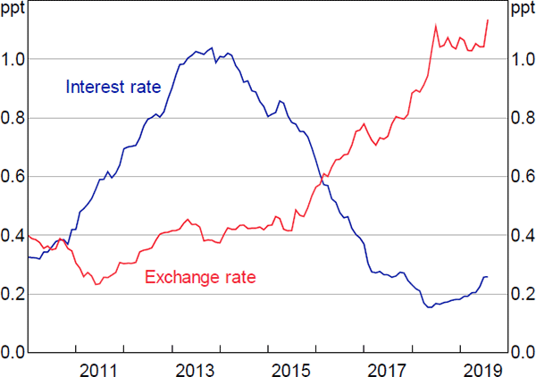 Figure 6: Interest Rate and Exchange Rate Volatility