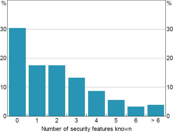 Figure 2: Distribution of Security Features Known