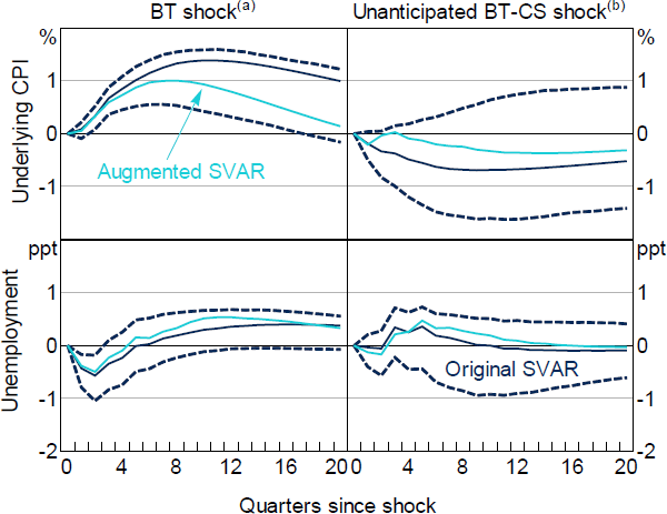 Figure 10: Monetary Policy Effects – Augmented VAR