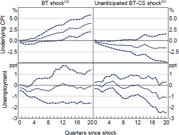 Figure 11: Monetary Policy Effects – Excluding the GFC