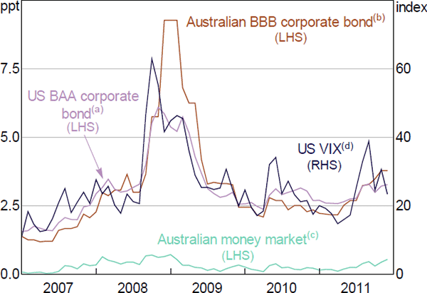 Figure 2: Credit Spreads and Uncertainty during the GFC