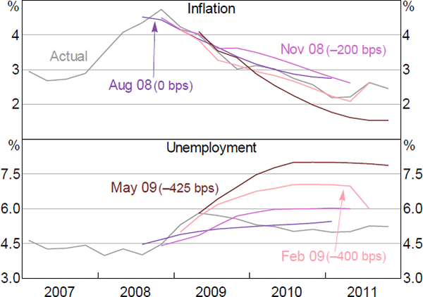 Figure 3: SMP Forecasts and the Cash Rate during the GFC