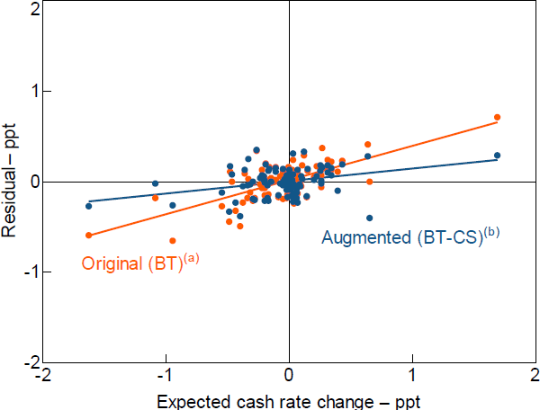 Figure 5: Monetary Policy Shocks and Expected Cash Rate Changes