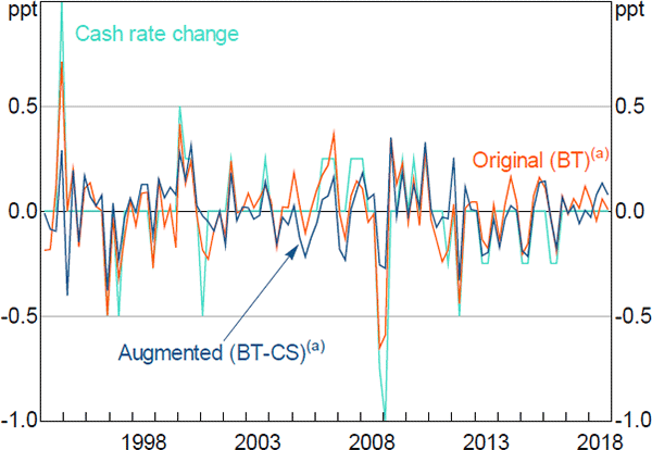 Figure 6: Cash Rate Changes and Monetary Policy Shocks