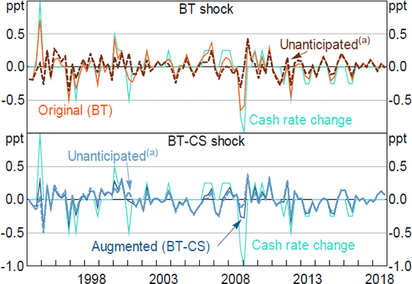 Figure 8: Unanticipated Monetary Policy Shocks