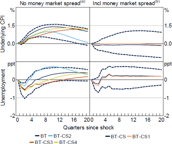 Figure D4: Monetary Policy Effects – Individual Credit Spreads and Uncertainty Measures