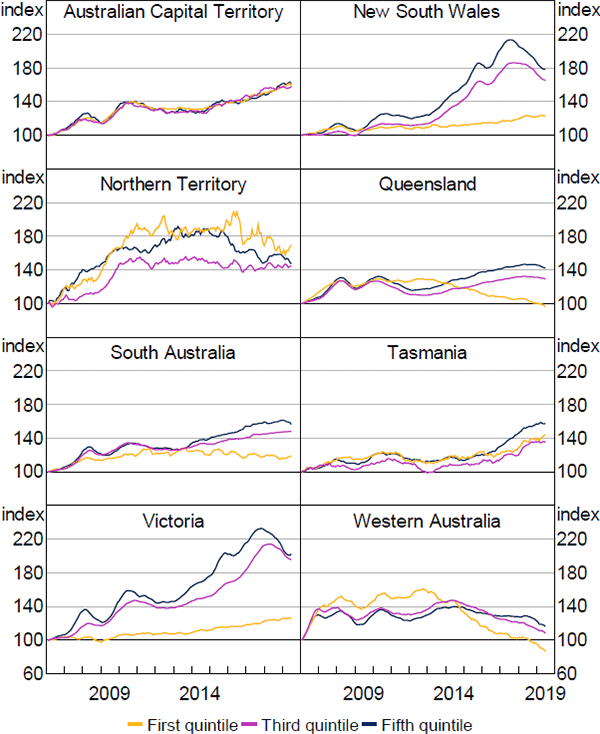 Monetary Policy And Housing Markets