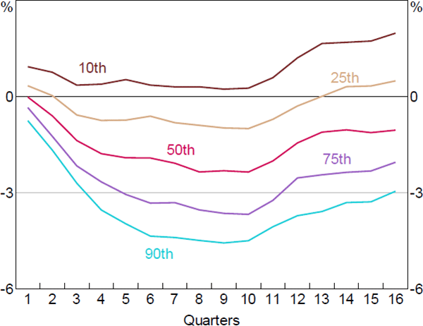 Figure 3: Distribution of Unrestricted Housing Price Responses