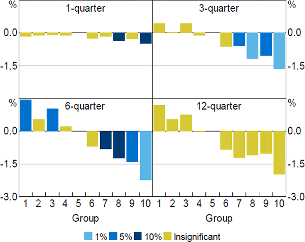 Monetary Policy And Housing Markets