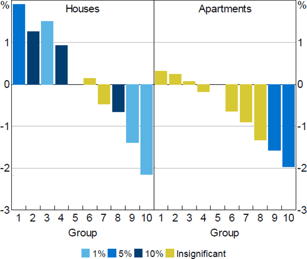 Figure 5: Detached Houses versus Apartments