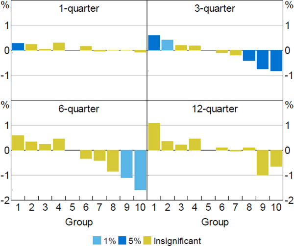 Figure 6: Division by Proportion of Value Determined by Physical Land