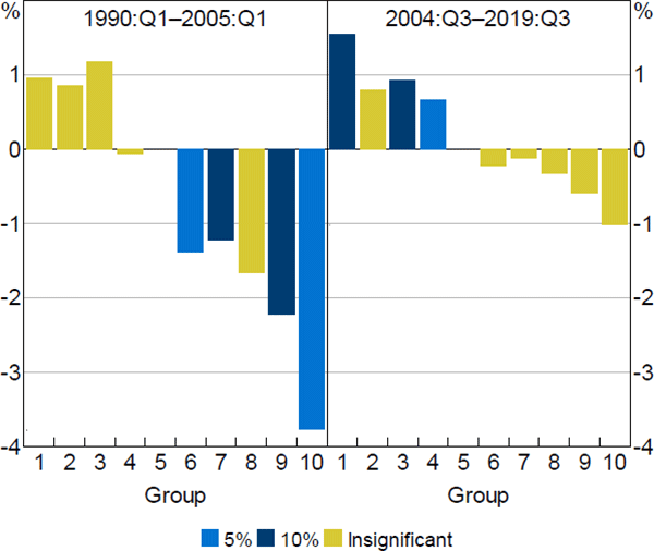 Figure C1: Differential Housing Price Response to Monetary Policy