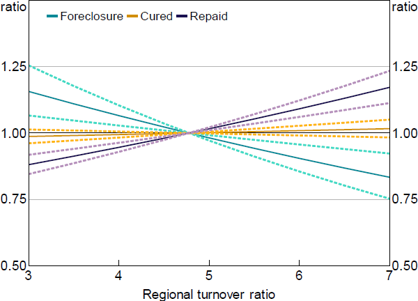 Figure 13: Stage Two Hazard Ratios – Housing Turnover Ratio