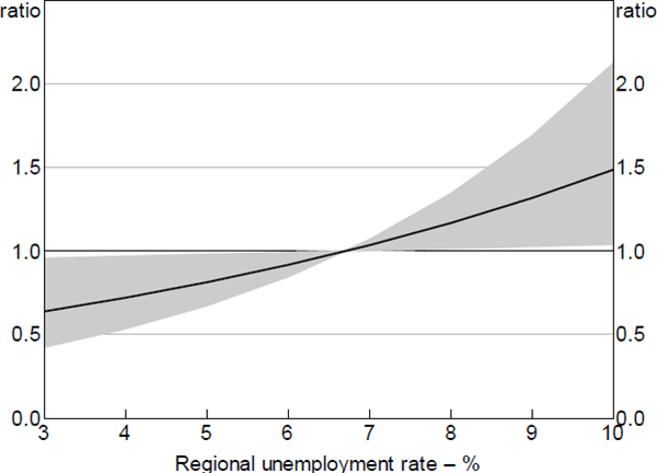 Figure 14: Stage Two Hazard Ratios – Unemployment Rate