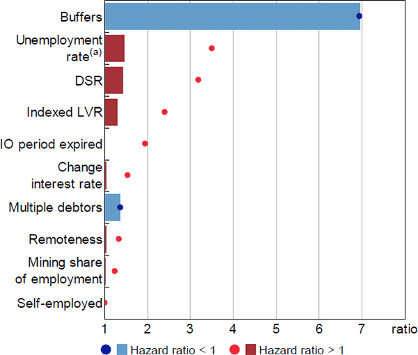 Figure 15: Stage One Relative Hazard Ratios – Entered Arrears