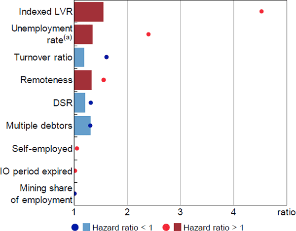 Figure 16: Stage Two Relative Hazard Ratios – Foreclosure