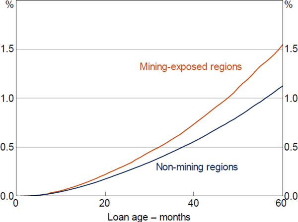 Figure 18: Cumulative Baseline Hazard – Entries to 90+ Day Arrears