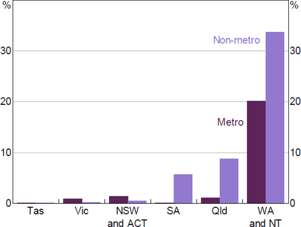 Figure 2: Share of Securitised Mortgages with Negative Equity