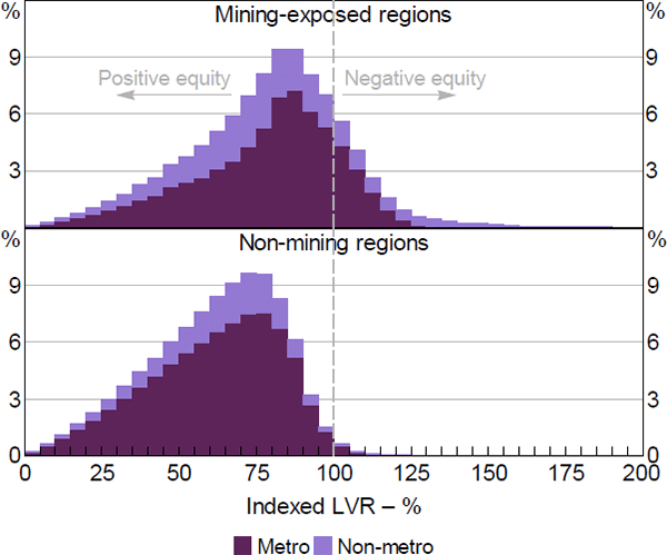 Figure 3: Distribution of Indexed LVRs
