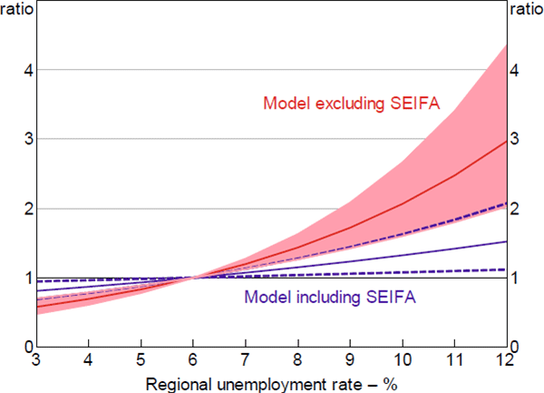 Figure 7: Stage One Hazard Ratios – Unemployment Rate