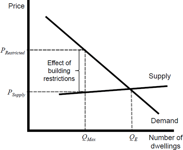 Figure 1: Stylised Apartment Market with Binding Quantitative Constraint