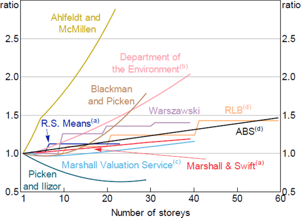 Figure 3: Average Apartment Costs