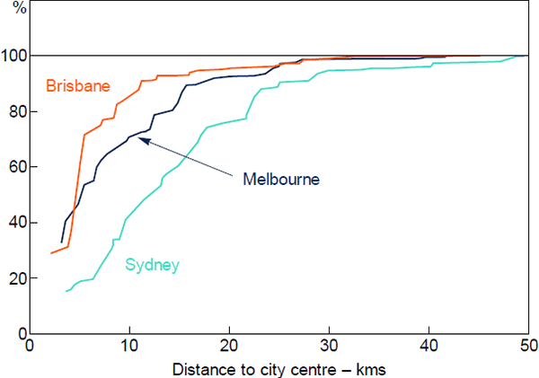 Figure 5: Apartment Completions by Distance to CBD