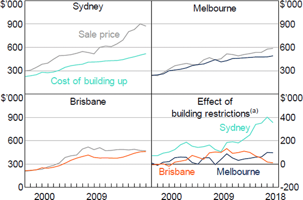 Figure 6: Prices, Costs and Effect of Height Restrictions