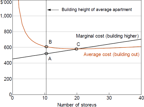 Figure 7: How Cost Estimates Vary with Height