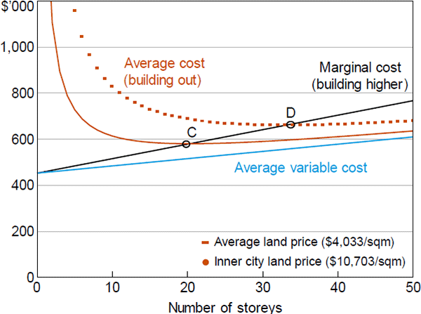 Figure 8: How Alternative Estimates of Cost Vary with Height