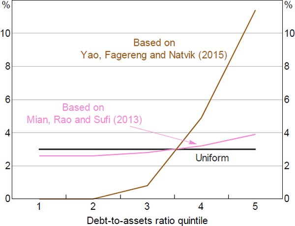 Figure 12: MPC of Wealth
