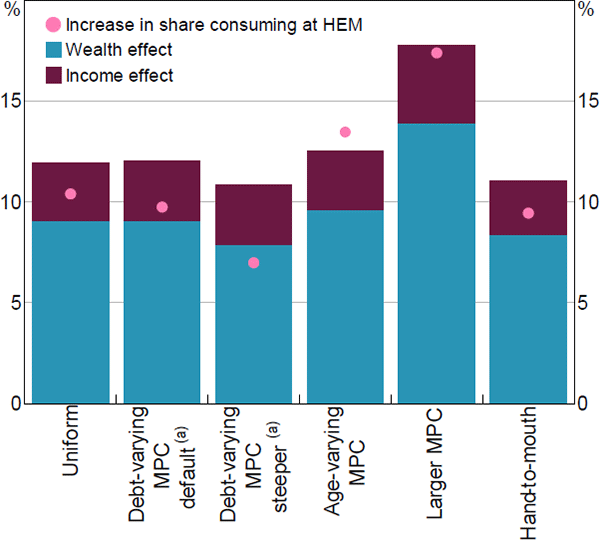 Figure 13: Fall in Consumption