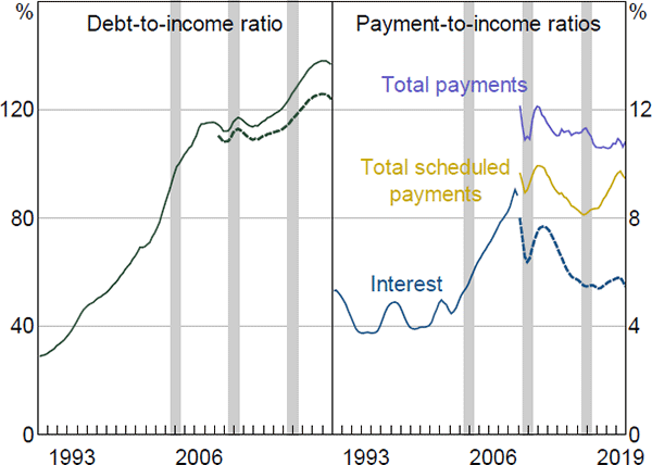 Figure 14: Mortgage Debt Indicators