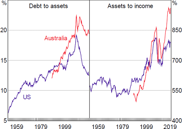 Figure 2: Household Assets and Leverage